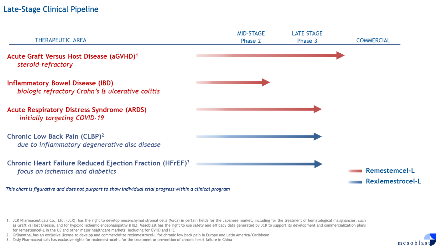 Mesoblast的后期臨床研發(fā)管線
