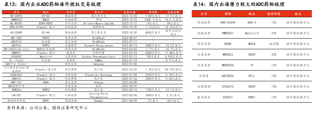 國內(nèi)企業(yè)ADC藥物海外授權(quán)交易梳理和國內(nèi)出海潛力較大的ADC藥物梳理