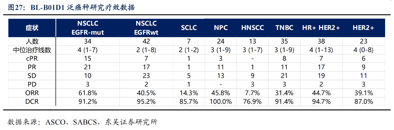 BL-B01D1 泛癌種研究療效數(shù)據(jù)