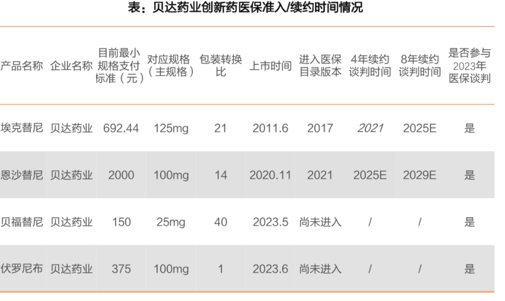 貝達藥業(yè)創(chuàng)新藥醫(yī)保準入/續(xù)約時間情況