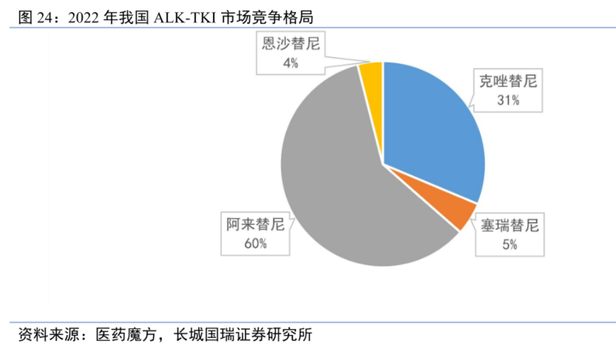 2022年我國 ALK-TKI市場競爭格局