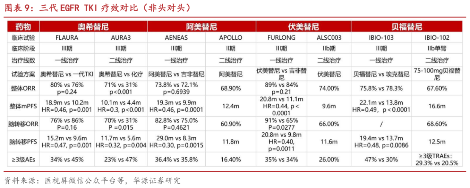 三代 EGFR TKI療效對比(非頭對頭)