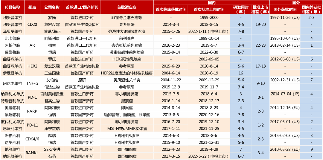 国产新药与进口新药时间差缩小 