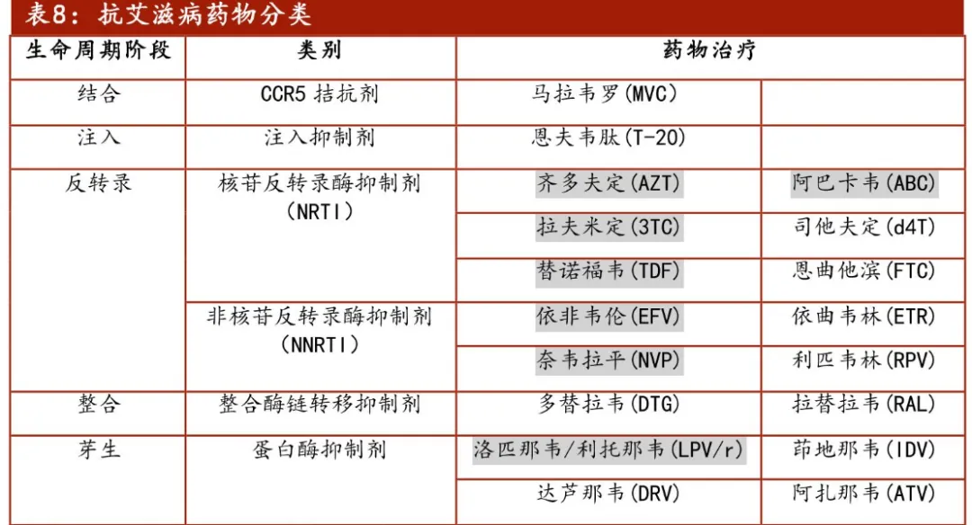 艾滋病藥物一覽