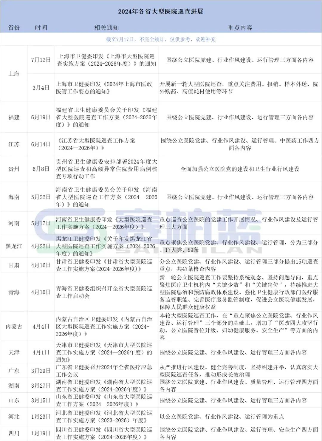 2024年各省大型醫(yī)院巡查進(jìn)展