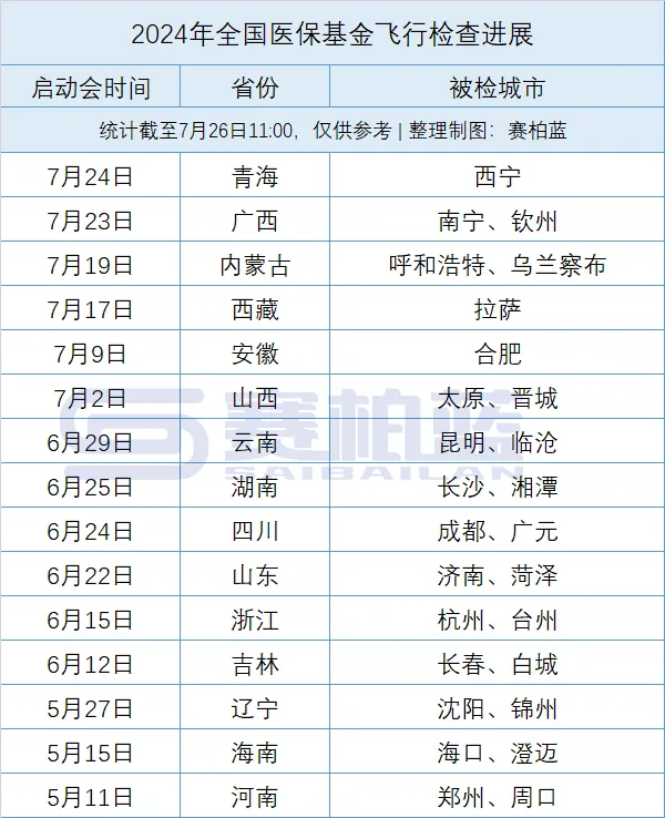 2024年全國醫(yī)?；痫w行檢查進(jìn)展