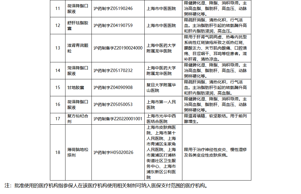 新增限定支付范圍醫(yī)療機(jī)構(gòu)制劑