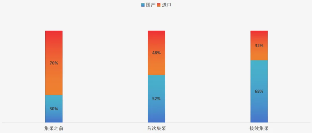 国内人工关节市场份额变化