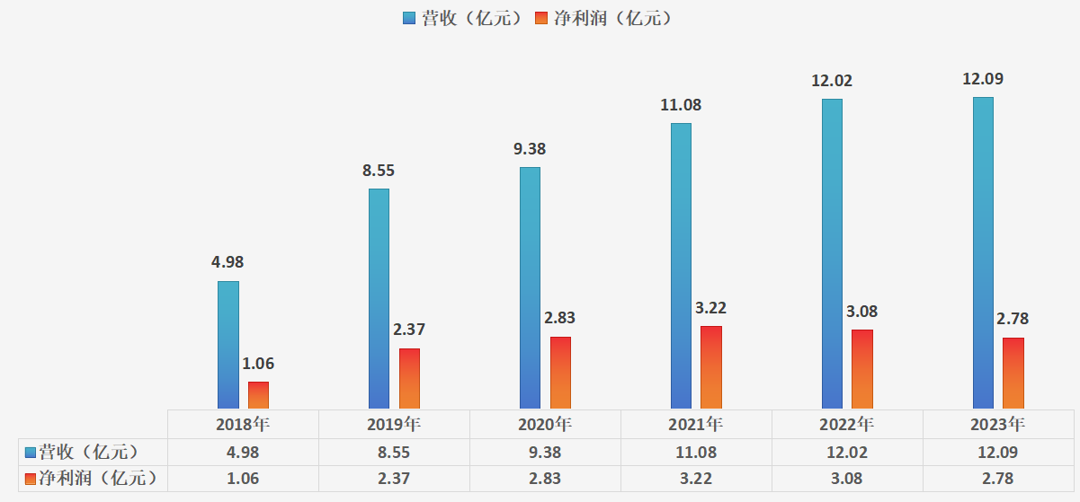 2019—2023年春立医疗业绩