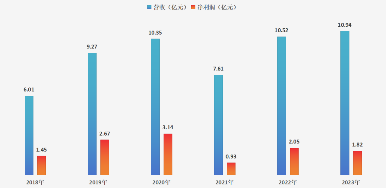 2019—2023年爱康医疗业绩