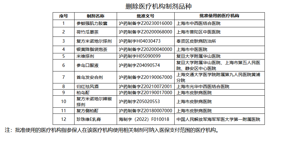 刪除醫(yī)療機(jī)構(gòu)制劑品種