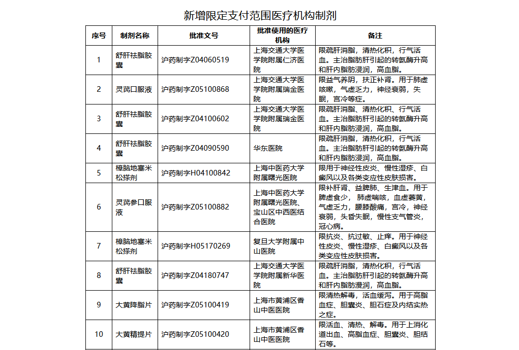 新增限定支付范圍醫(yī)療機(jī)構(gòu)制劑