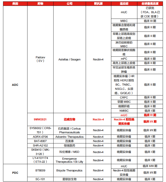 Nectin-4靶向療法已進入臨床階段的全球管線情況