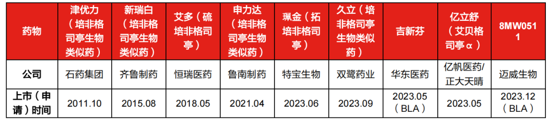 國內(nèi)已上市或上市申請的長效G-CSF藥物概況