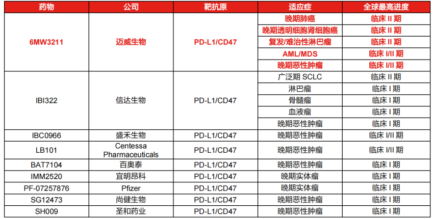 PD-L1/CD47雙抗/融合蛋白全球管線情況