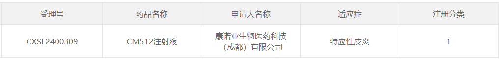 CM512注射液獲得臨床試驗(yàn)?zāi)驹S可