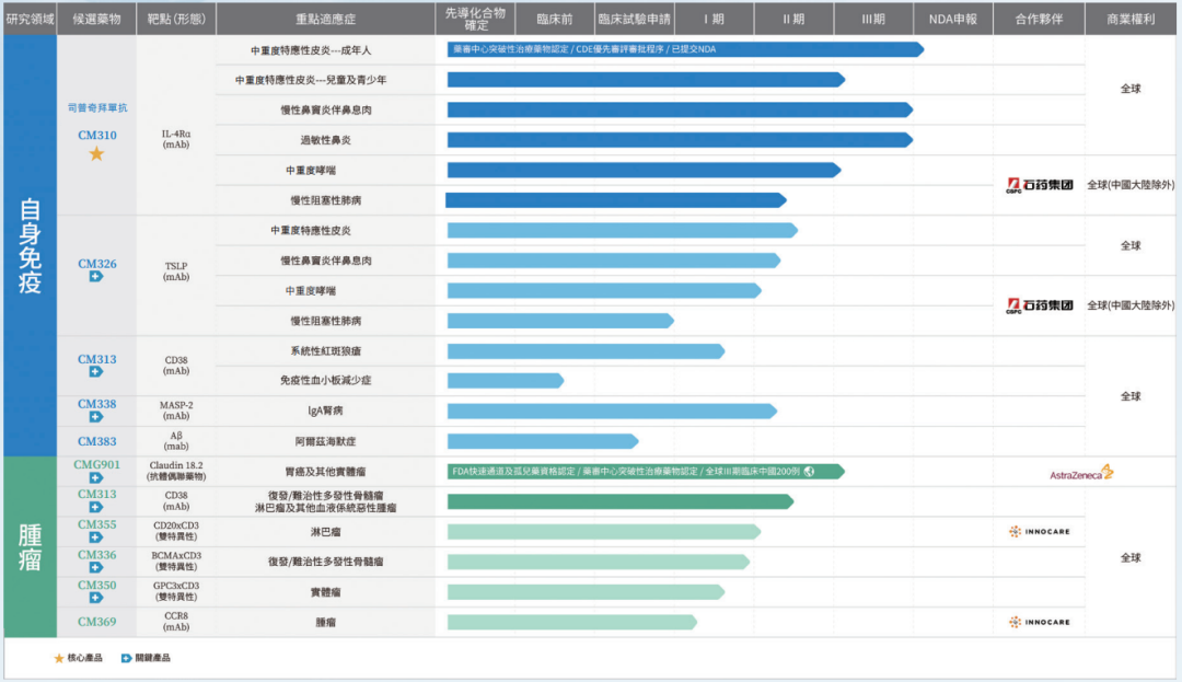 康諾亞重點(diǎn)聚焦自身免疫疾病及腫瘤領(lǐng)域，目前已搭建起差異化、多元化的在研管線