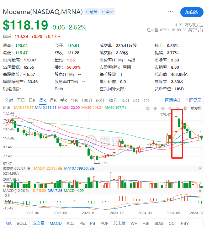 Moderna股價
