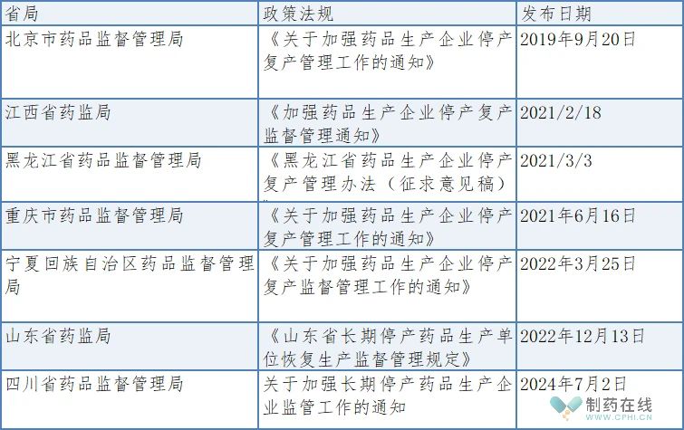 各省藥企停產(chǎn)復(fù)產(chǎn)政策全面概覽