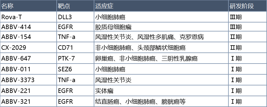 艾伯維終止的ADC項目（包含收購/合作）