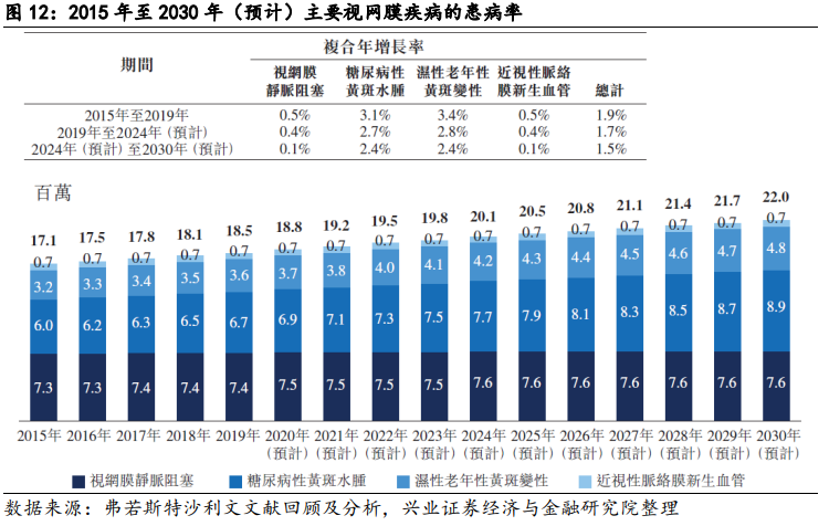 :2015年至2030年(預(yù)計(jì))主要視網(wǎng)膜疾病的患病率