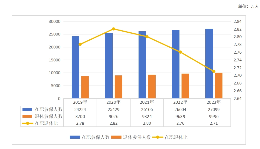 2019-2023年職工醫(yī)保參保人員結(jié)構(gòu)