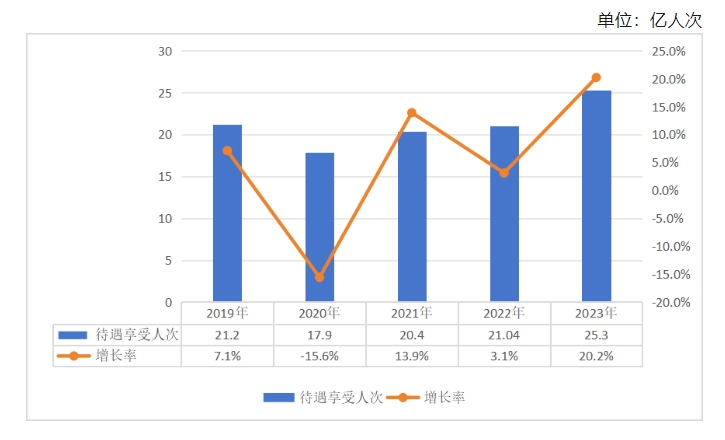 2019-2023年職工醫(yī)保享受待遇人次