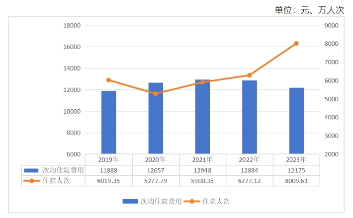 2019-2023年職工醫(yī)保次均住院費(fèi)用和住院人次