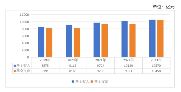 2019-2023年居民醫(yī)?；鹗罩闆r