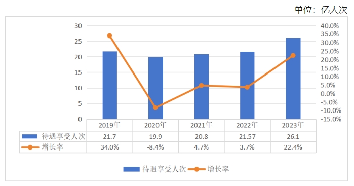 2019-2023年居民醫(yī)保享受待遇人次