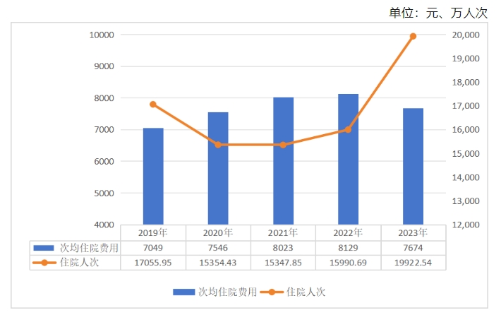 2019-2023年居民醫(yī)保次均住院費(fèi)用和住院人次