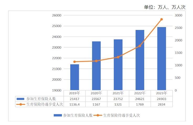 2019-2023年參加生育保險(xiǎn)人數(shù)和待遇享受人次