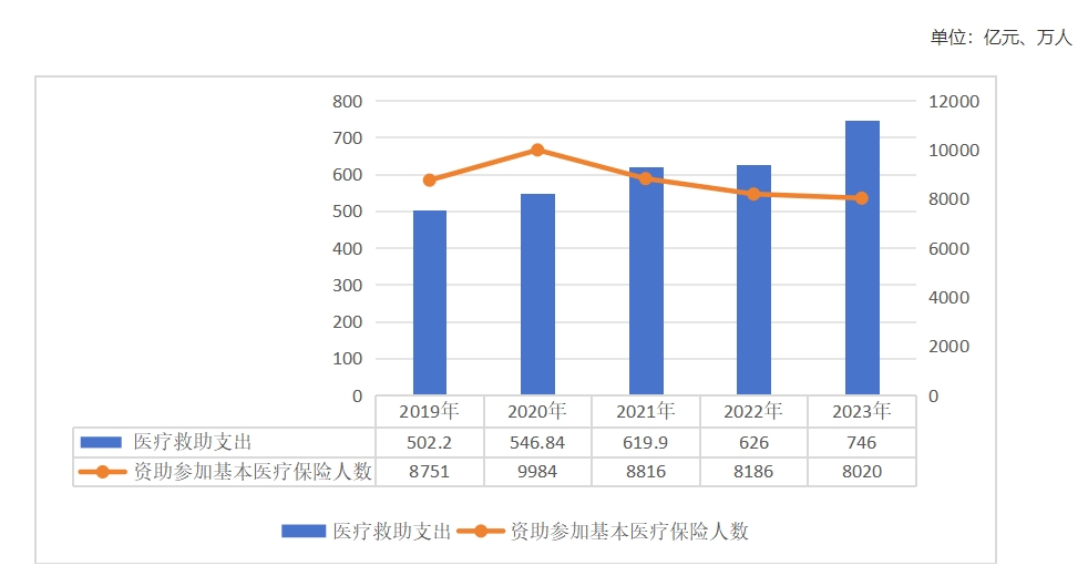 2019-2023年醫(yī)療救助支出和資助人數(shù)