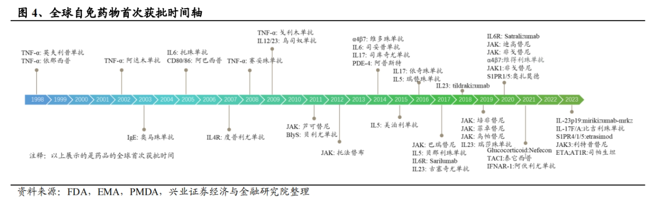 全球自免藥物首次獲批時(shí)間軸