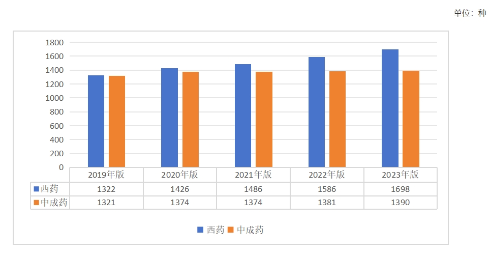 2019-2023年版國(guó)家醫(yī)保藥品目錄收載的西藥和中成藥