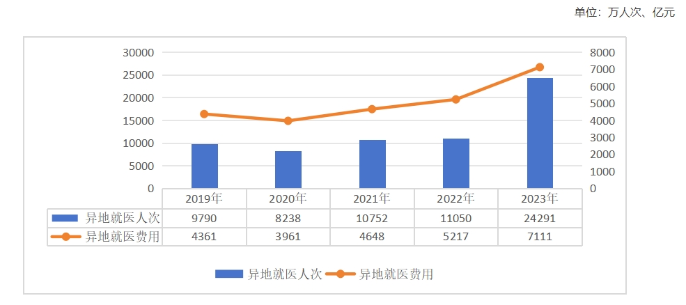 2019-2023年全國(guó)異地就醫(yī)人次和就醫(yī)費(fèi)用