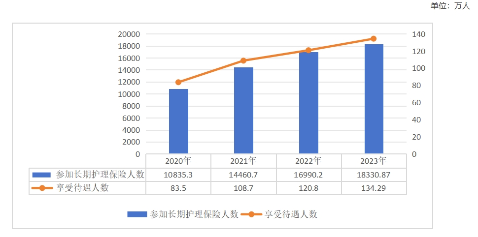 2020-2023年參加長(zhǎng)期護(hù)理保險(xiǎn)人數(shù)和享受待遇人數(shù)