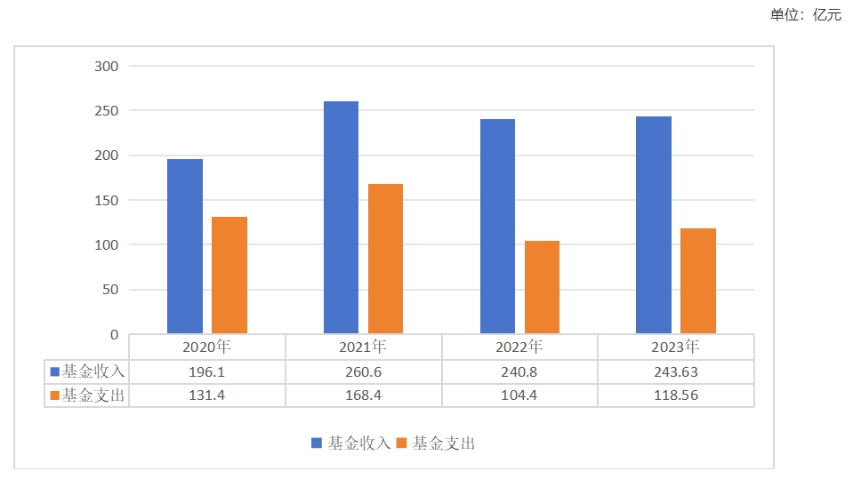 2020-2023年長(zhǎng)期護(hù)理保險(xiǎn)基金收支情況