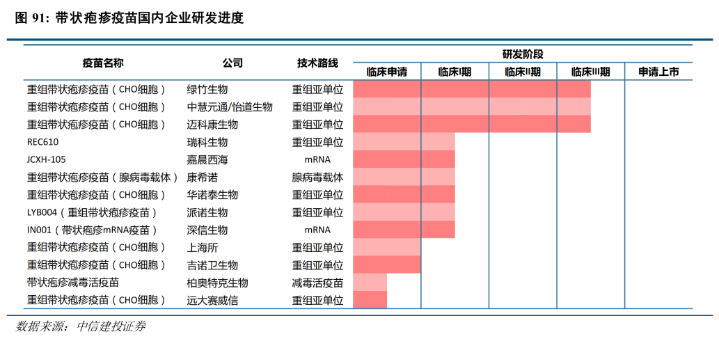 帶狀皰疹疫苗國(guó)內(nèi)企業(yè)研發(fā)進(jìn)度