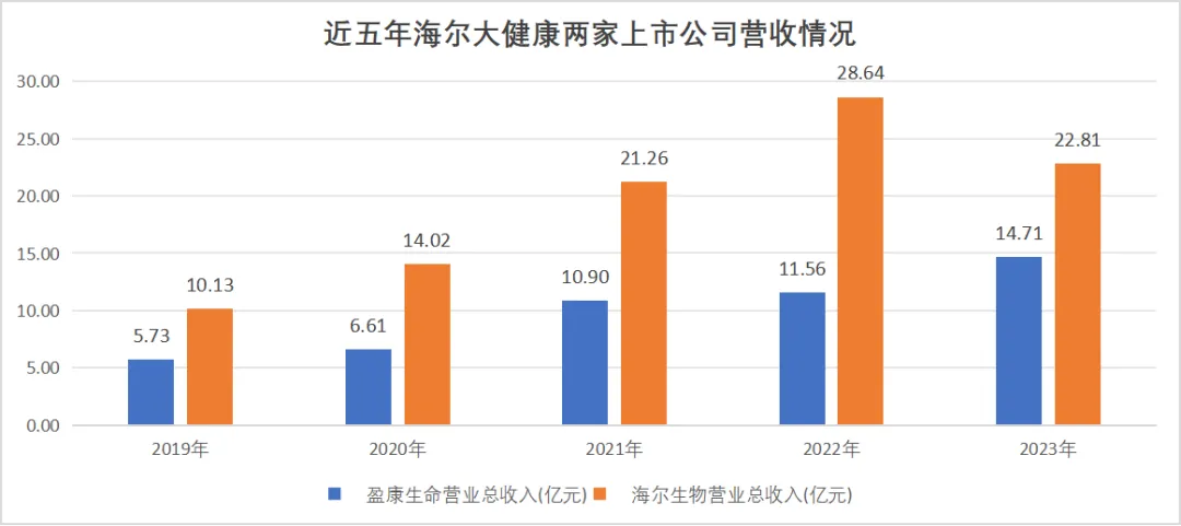 盈康生命與海爾生物營收