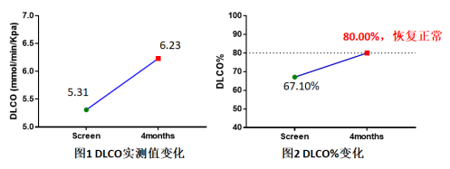 FVC實(shí)測值/預(yù)計(jì)值（FVC%）