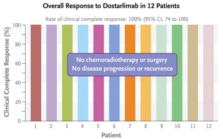 發(fā)表在《新英格蘭醫(yī)學(xué)雜志》上的Dostarlimab的結(jié)果