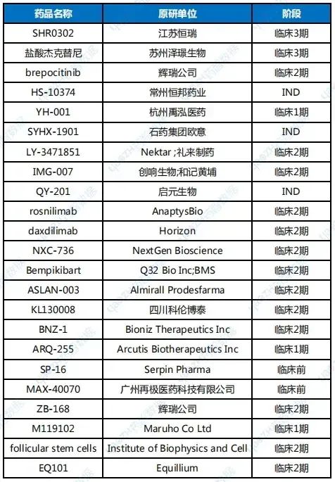 全球在研斑禿藥物