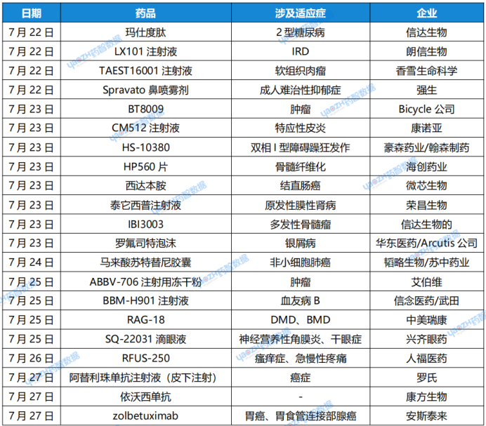 （7月22日~7月28日）新药研发领域最新动态