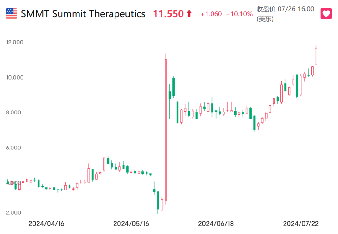 Summit股價(jià)情況