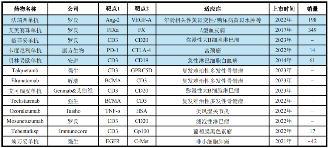 全球獲批上市雙抗藥物2023年銷量情況