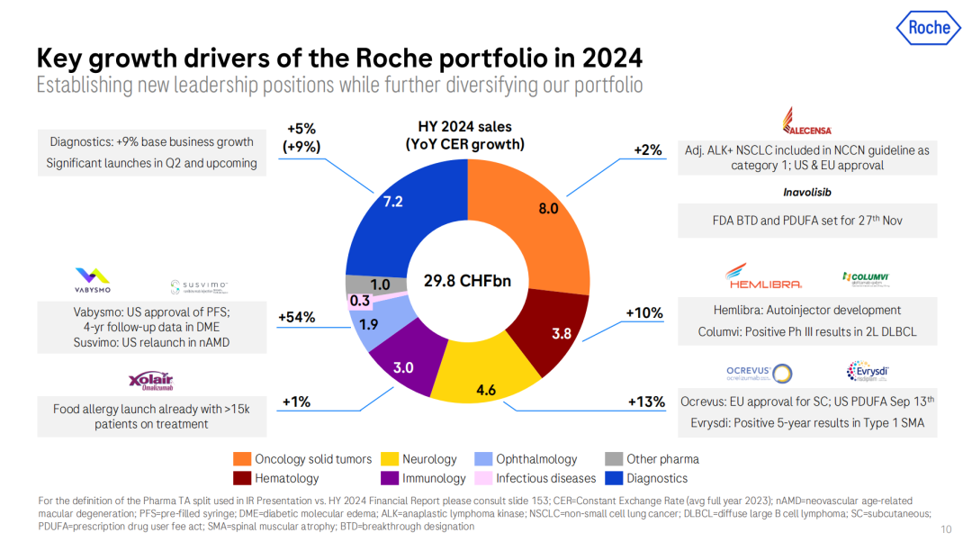 Key growth drivers of the Roche portfolio in 2024