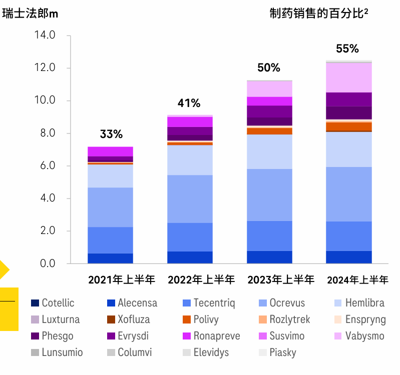 對(duì)影響羅氏整體營收的主要品種