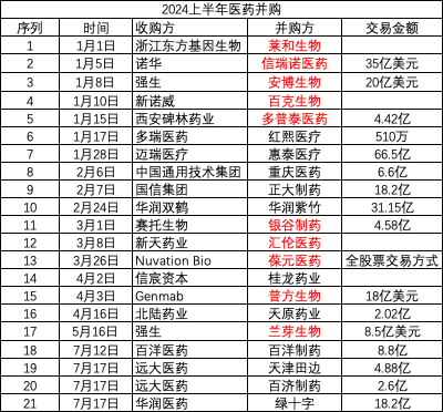 2024上半年醫(yī)藥并購