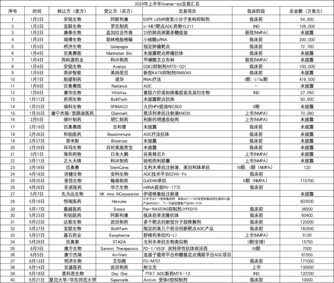 2024年上半年license-out交易匯總